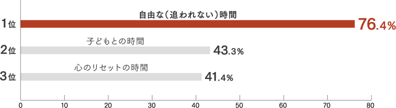 仕事と家事の効率化でできた時間を何に使いたいかグラフ