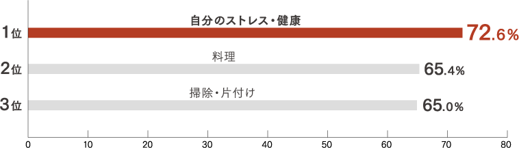 仕事と家庭の両立に関する悩みグラフ