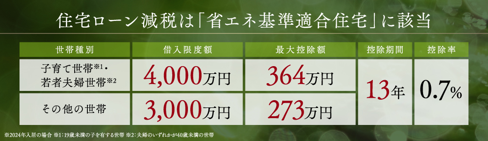 住宅ローン減税は「省エネ基準適合住宅」に該当